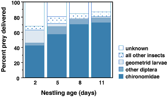 Least Flycatcher Figure 2. Diet of nestling Least Flycatchers in relation to age