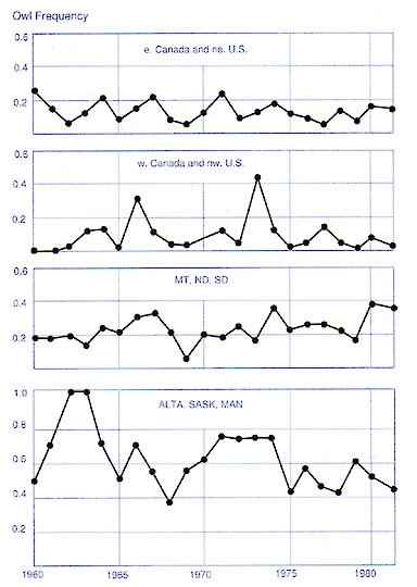 Figure 3. Frequency of Snowy Owl occurrence, Christmas Bird Counts 1960-1981. - Snowy Owl - 