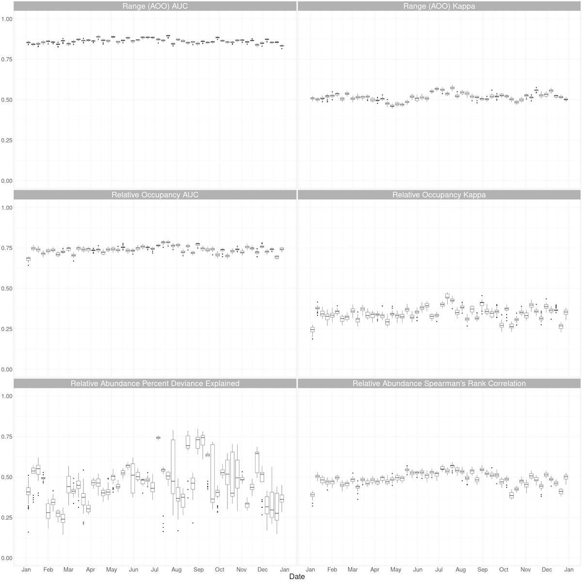 Tricolored Heron - Predictive performance metrics - eBird Status and Trends