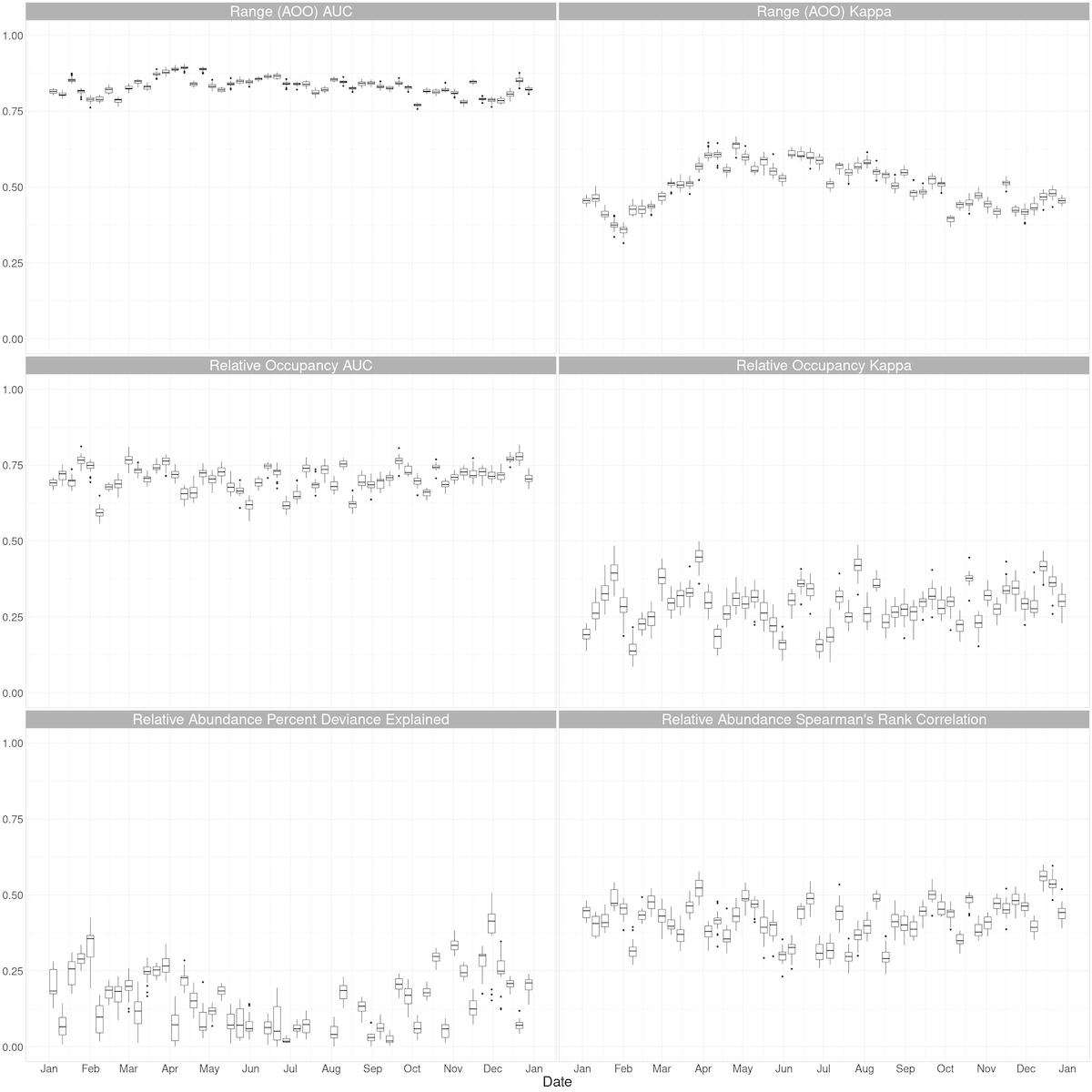 Rainbow Bee Eater Predictive Performance Metrics Ebird Status And