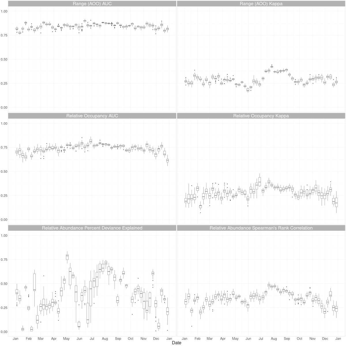 Short Billed Dowitcher Predictive Performance Metrics Ebird Status