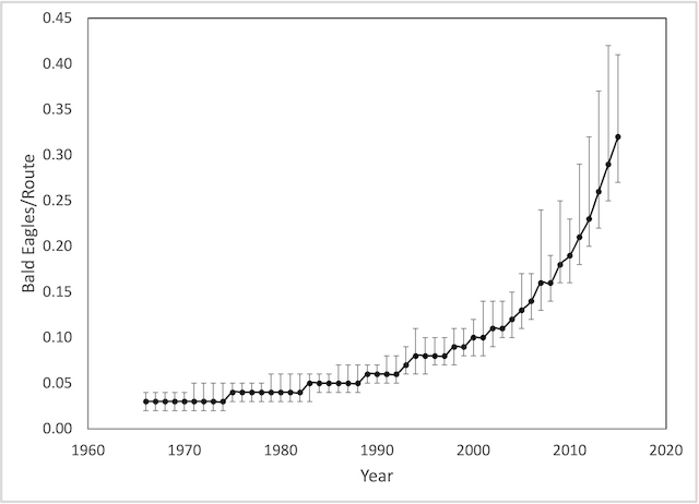 Figure 5. Population trend for Bald Eagle based on Breeding Bird Survey data. - Bald Eagle - 